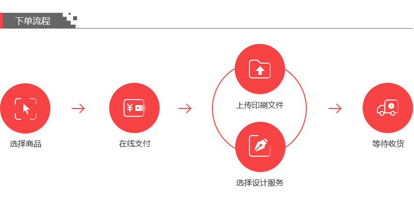 印刷在线下单系统的优势及广阔应用前景