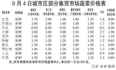 咸阳阳光市场最新菜价全面解析