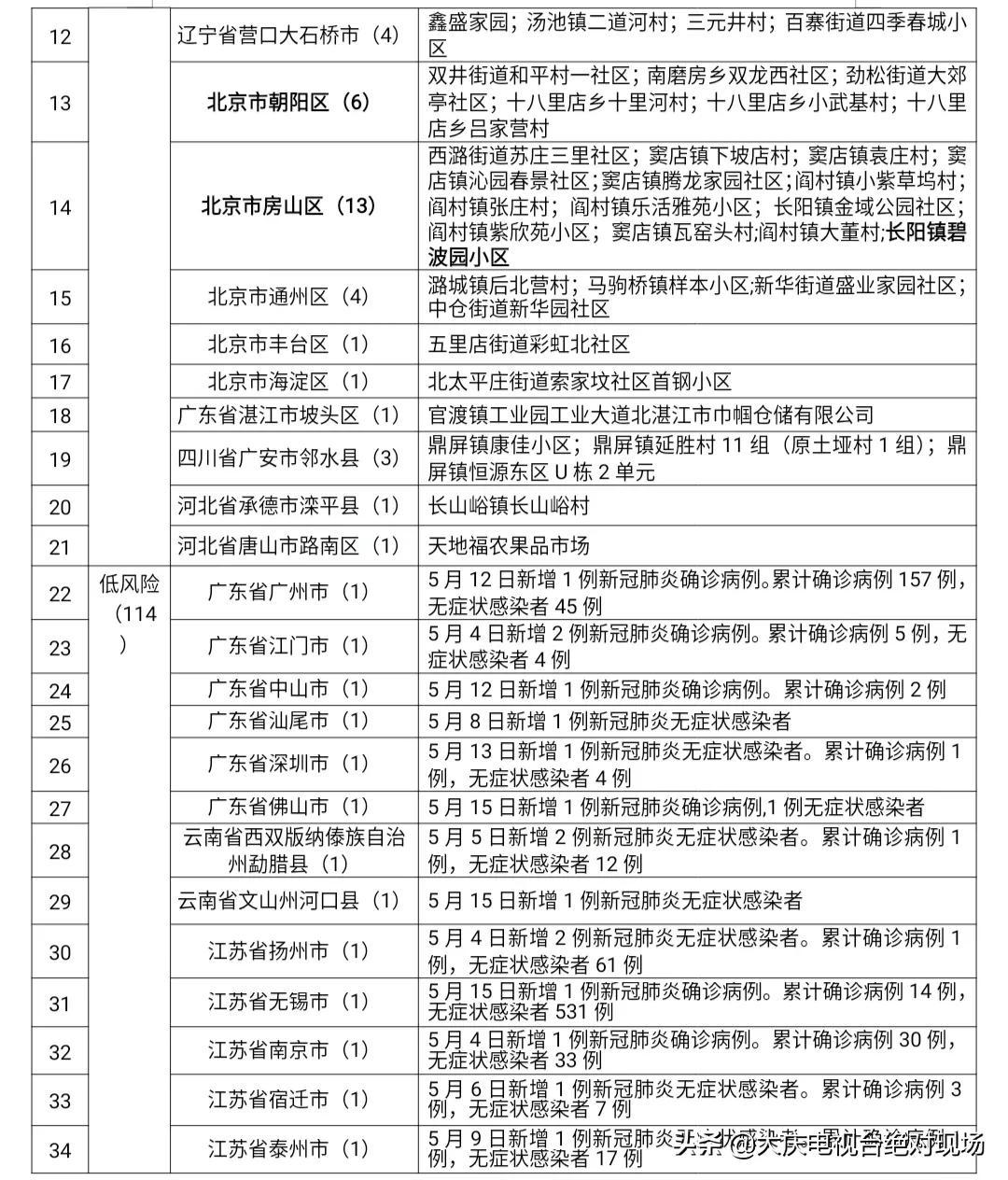 北京最新中高风险地区防疫动态及应对措施