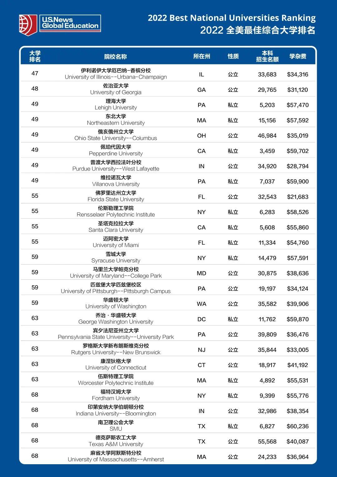 最新USNews美国大学排名引领教育风向标，引领全美高校竞争态势