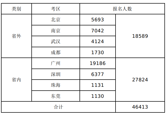 广东选调生报名人数及分析，最新数据及其影响探讨