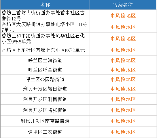 最新中高风险地区概述及风险等级分析