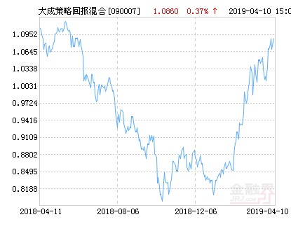 关于今日最新净值解读，全面解析090007基金净值查询结果及动态分析