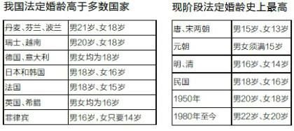 最新法定结婚年龄趋势、影响及探讨 2019年更新解读