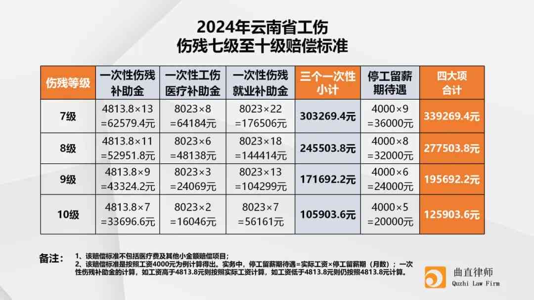 工伤赔偿标准2022最新概述